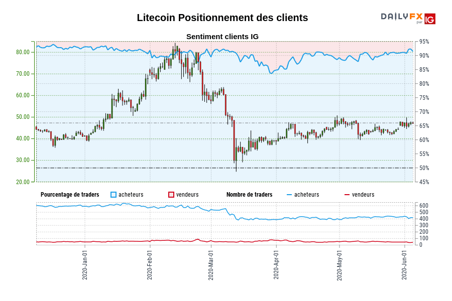 Litecoin Positionnement des clients