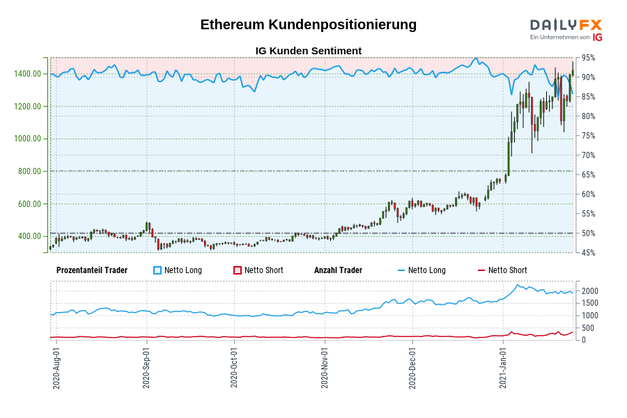Ethereum Kundenpositionierung