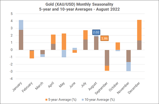 Forex Monthly Seasonality: August 2022: Gold and US Stocks Tend to Outperform