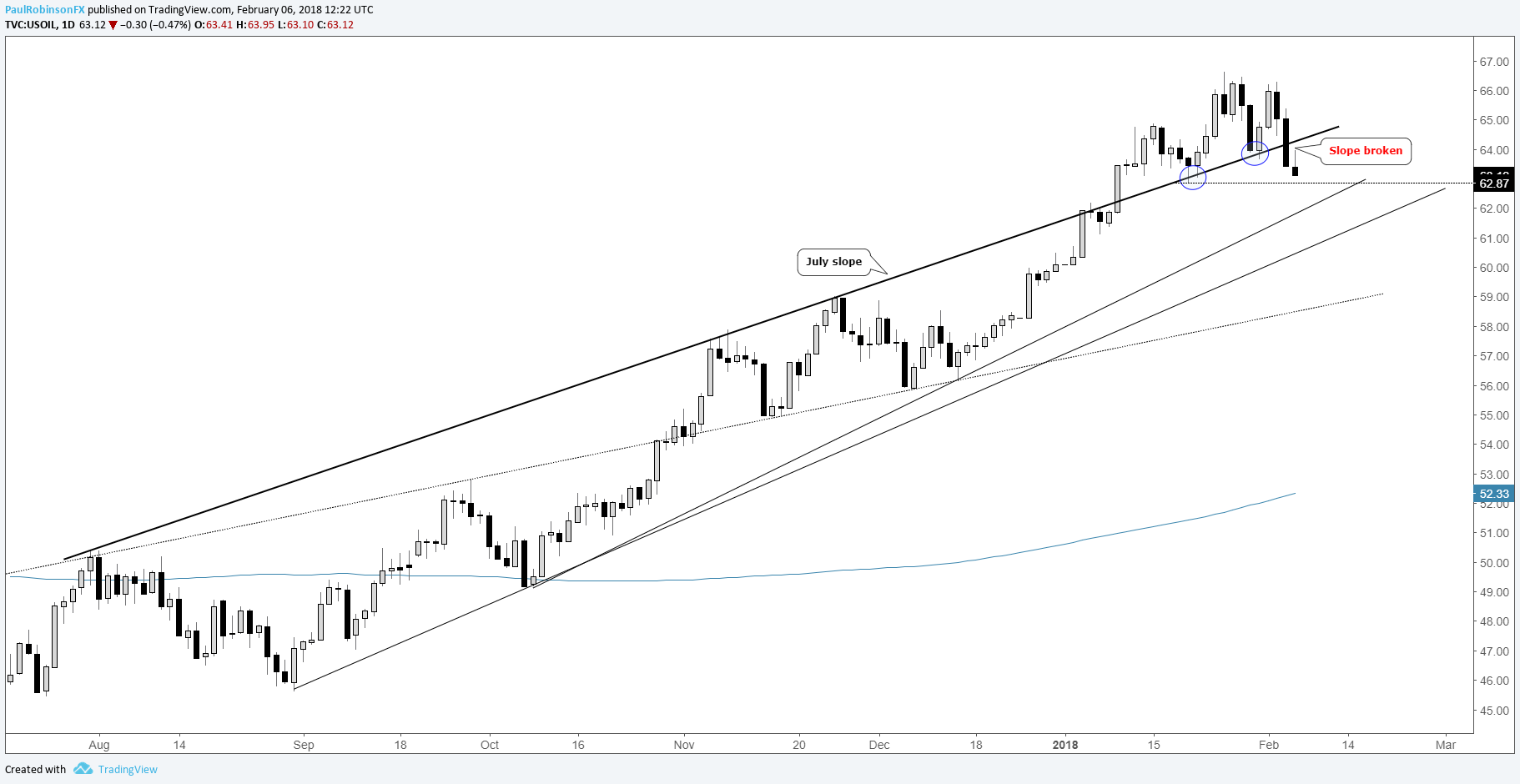 Forex trading oil gold