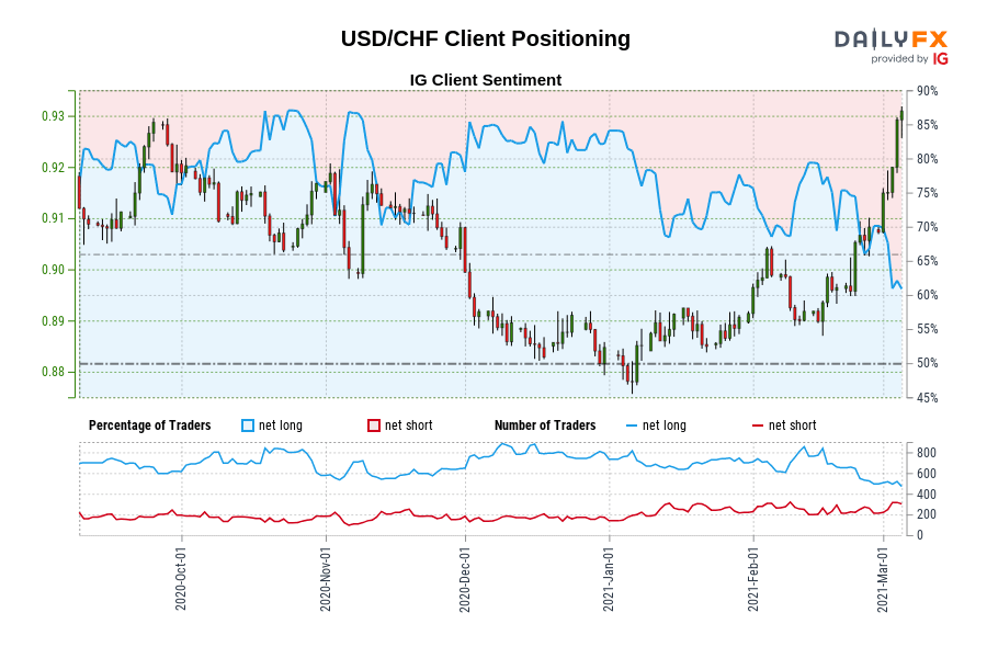 USD/CHF Client Positioning