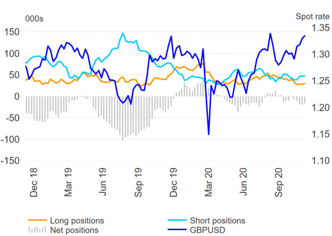 US Dollar Selling Renewed, GBP/USD Shorts Unwinding - COT Report 