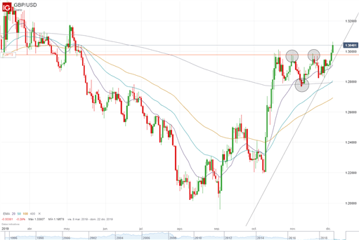 GBP/USD vuela: se aproximan las elecciones británicas y con ello la volatilidad
