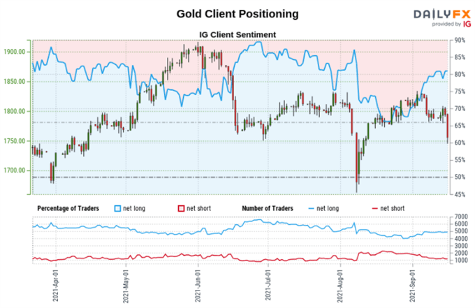 Gold Price Outlook Turns to UofM Sentiment as US Dollar, Treasury Yields Rally