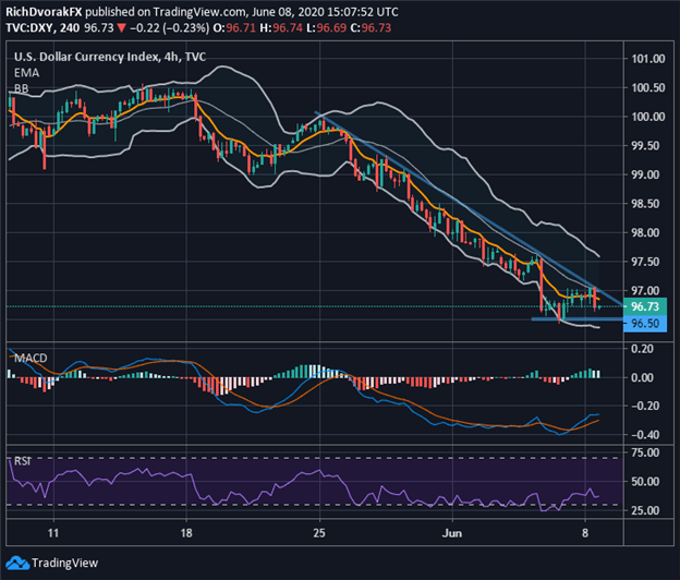 DXY Index Price Chart US Dollar Outlook