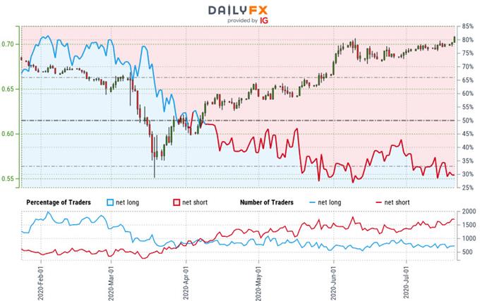 Australian Dollar Trader Sentiment - AUD/USD Price Chart - Aussie Trade Outlook - AUDUSD Technical Forecast