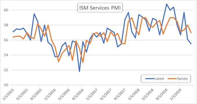 Ism Stock Chart