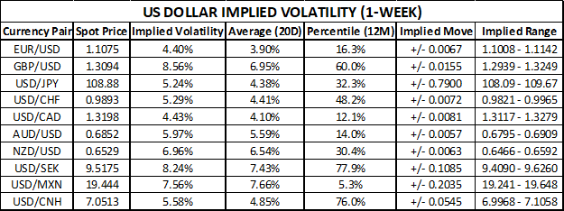 US Dollar Price Outlook USD Implied Volatility Trading Ranges Chart