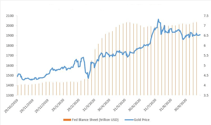 Gold vs. FED
