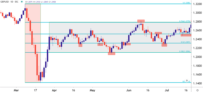 GBP/USD with Fibonacci