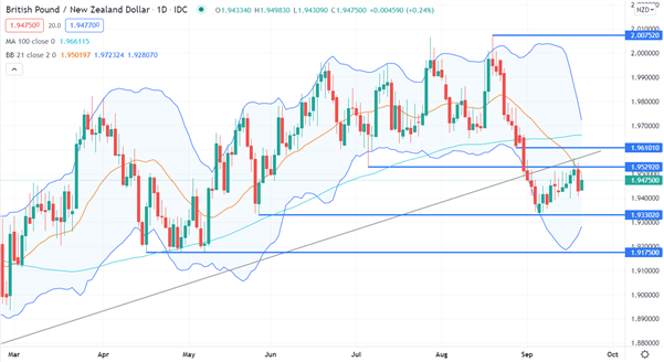 British Pound Technical Analysis – Trends and Reversals: GBP/AUD, GBP/NZD, GBP/CAD