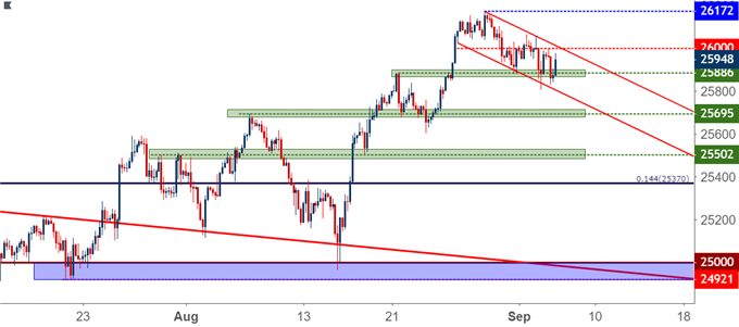 Dow Jones DJIA DIA Four-Hour Price Chart