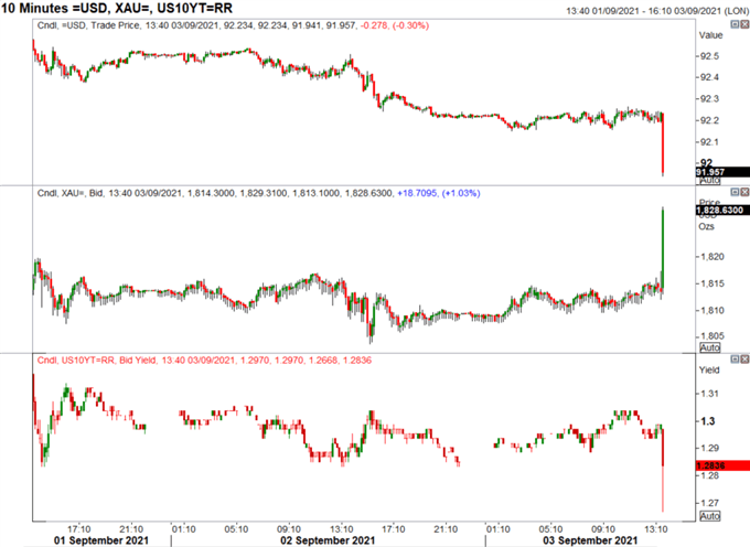 US Dollar Drops, Gold Spikes Initially on NFP Headline Shock