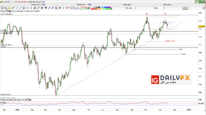 USD/JPY prices daily chart