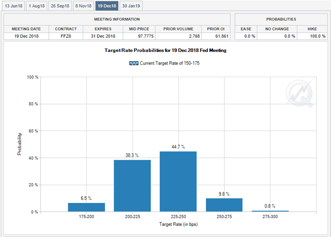 Image of Fed Fund Futures