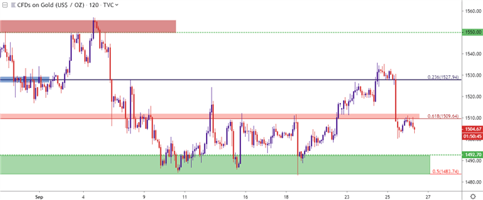 gold price two hour chart