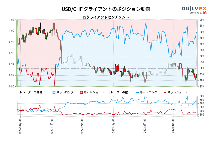 USD/CHF クライアントのポジション動向