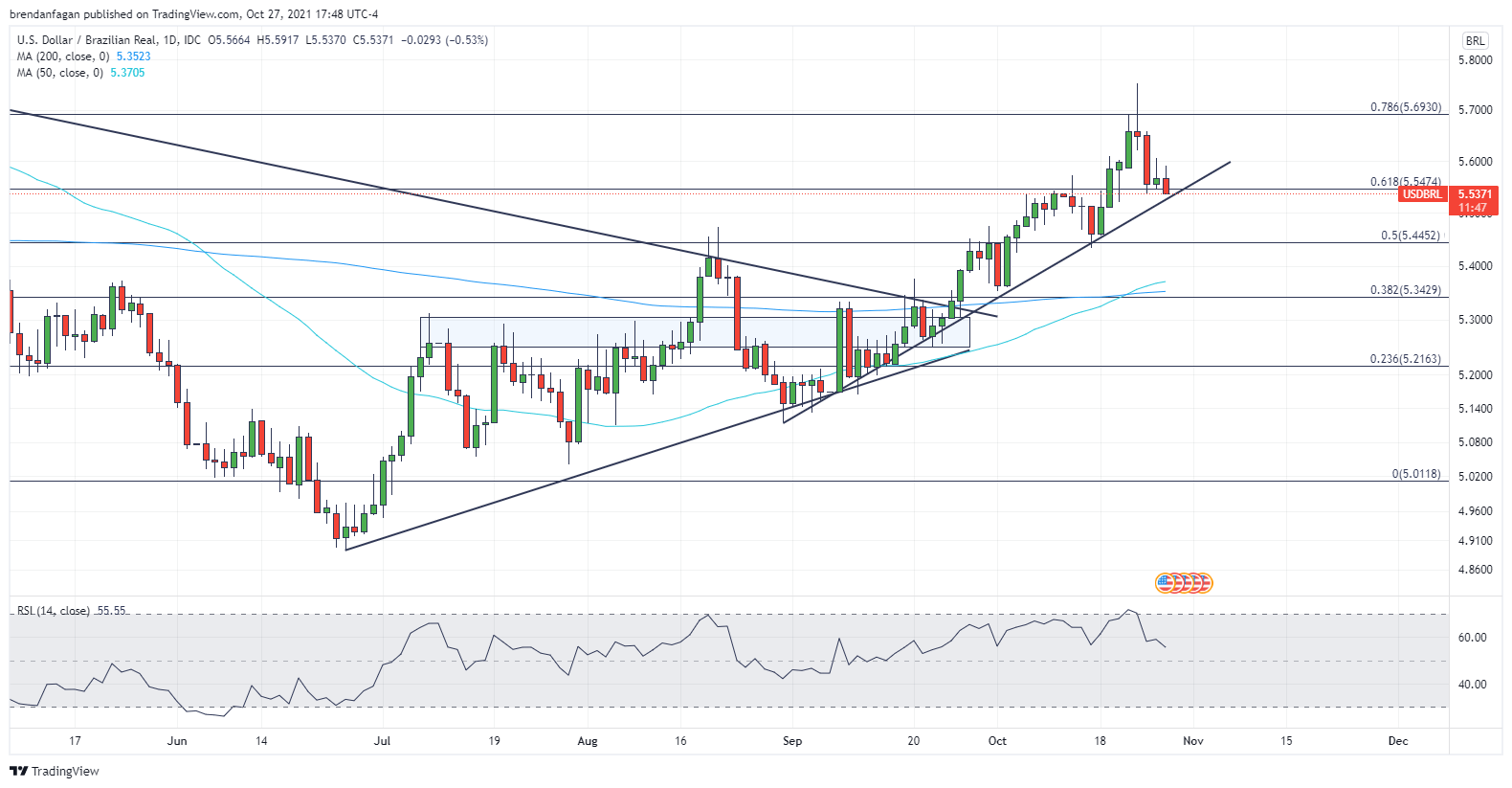 USD BRL Chart – Dollar to Real Rate — TradingView