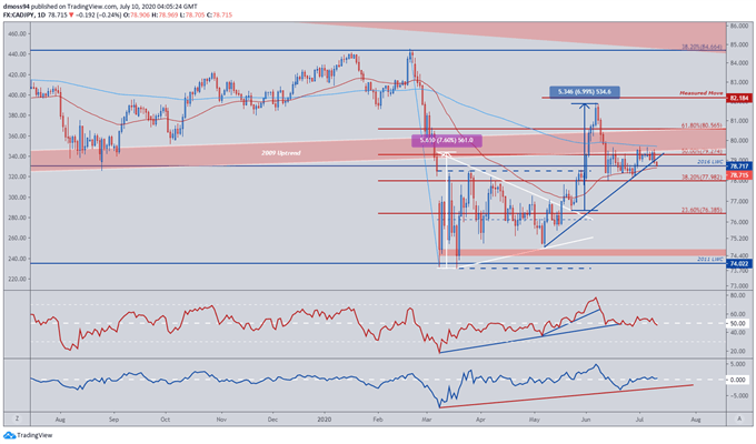 Canadian Dollar Outlook: USD/CAD, CAD/JPY Hinge on Employment Data 