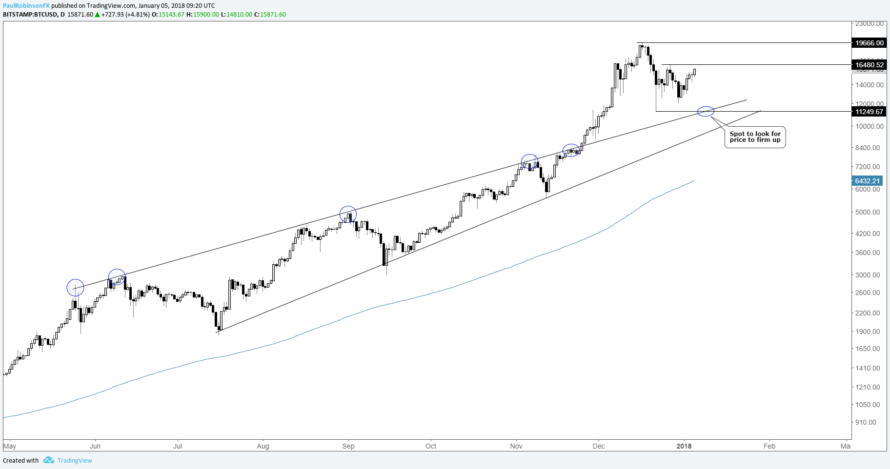 Bitcoin & Ethereum Technical Overview - Price Levels to ...