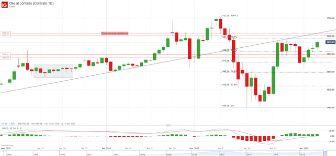 Análisis XAU/USD: el oro avanza pero continúa limitado por la demanda del dólar