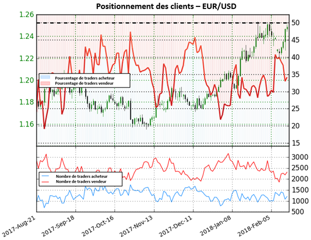 EUR/USD: Depuis le changement de positionnement, la paire a augmenté de 18,3%