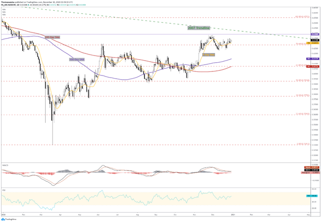 NZD/CHF Chart
