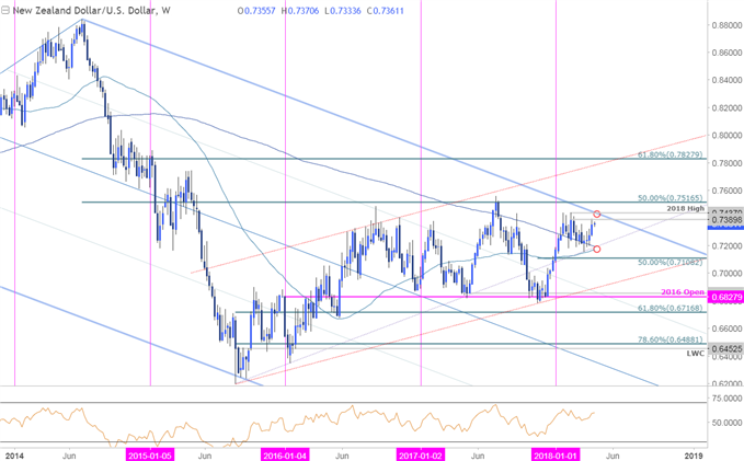 NZD/USD-Kurschart – Wöchentlicher Zeitrahmen