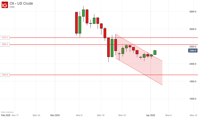 Crude Oil Prices, Daily Chart
