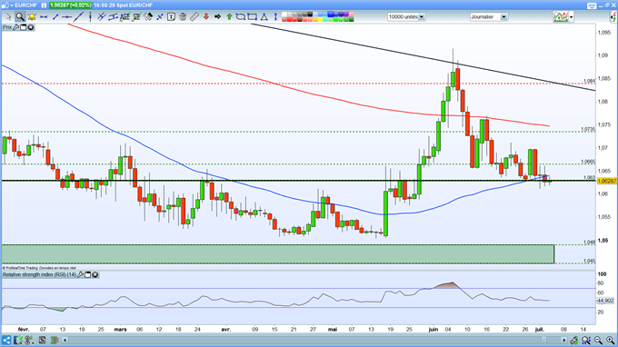Analyse de l'EUR/CHF