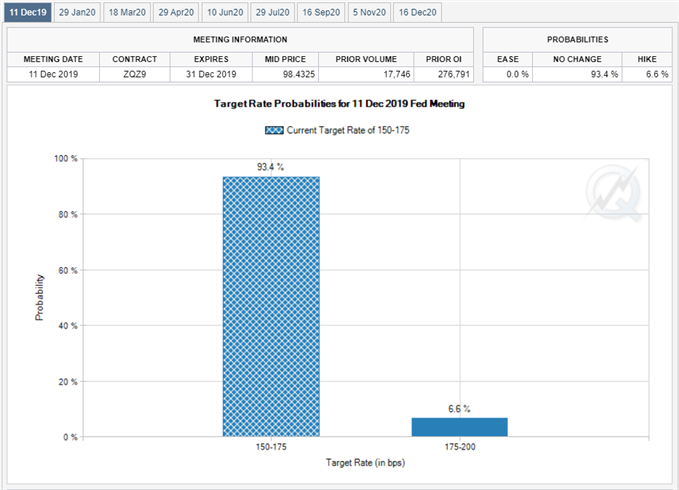 Image of Fed Fund futures