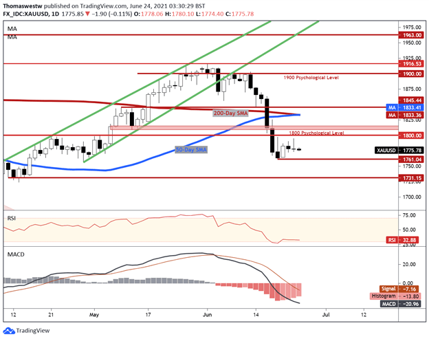 XAUUSD 