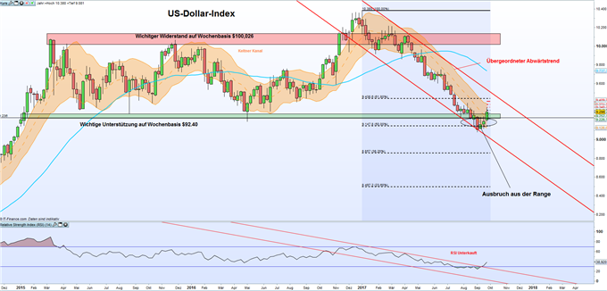 USD: Der US-Dollar-Index kommt wieder in Fahrt