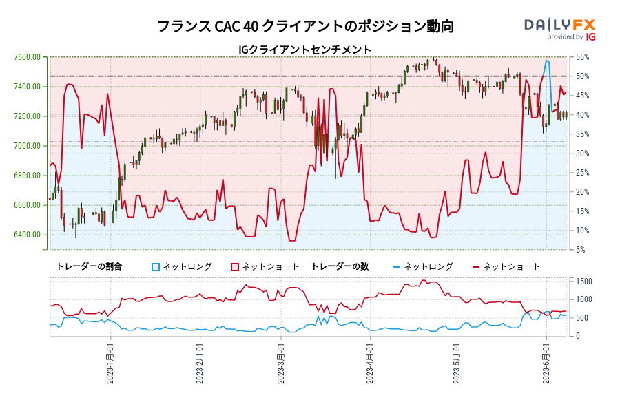 フランス CAC 40 クライアントのポジション動向