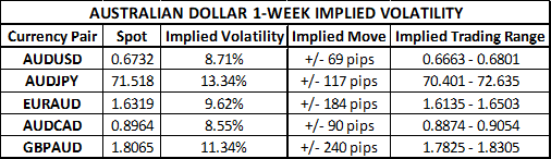 Australian Dollar Implied Volatility and Trading Ranges