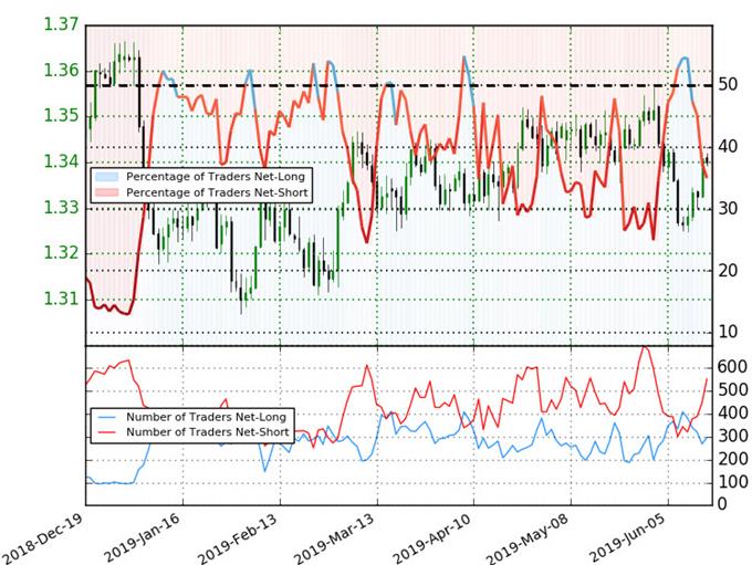 USD/CAD Trader Sentiment - US Dollar vs Canadian Dollar Price Chart - Loonie Outlook