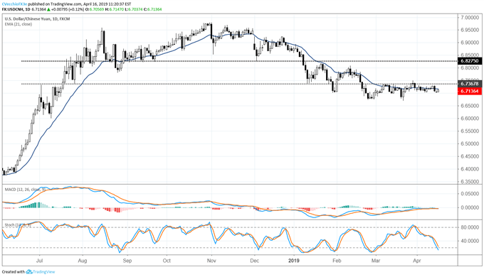 usdcnh, usdcnh price, usdcnh chart, usdcnh price chart, usdcnh forecast, usdcnh price forecast