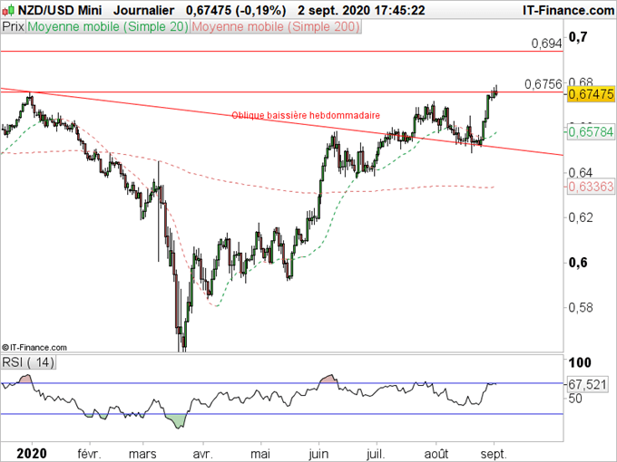 NZD/USD : Le dollar néozélandais face à une résistance hebdomadaire