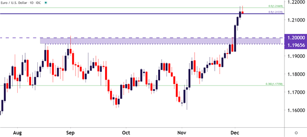 EURUSD Daily Chart .
