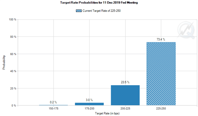 Market's Fed Rate Expectations Through Fed Funds Futures