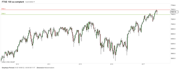 La livre sterling chute, le FTSE100 en profite