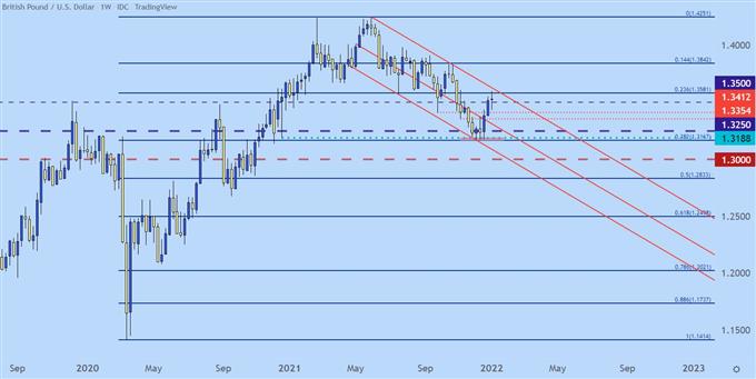 gbpusd price chart