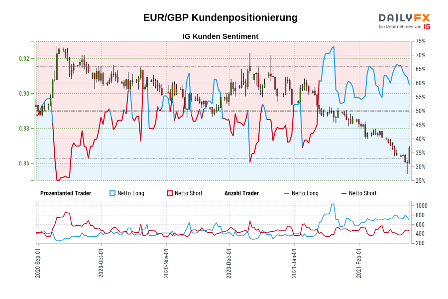 EUR/GBP Kundenpositionierung