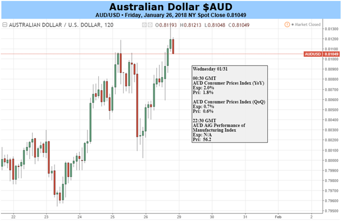 Australian Dollar Could Give Ground if US Data Prompt Rethink