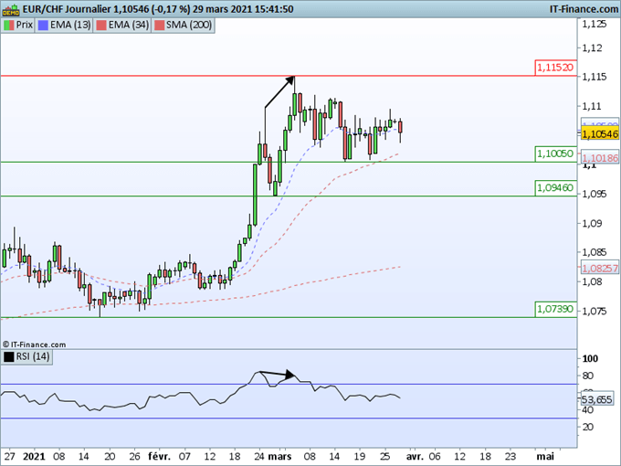 EUR/CHF, USD/CHF : La faiblesse du franc suisse pourrait se poursuivre