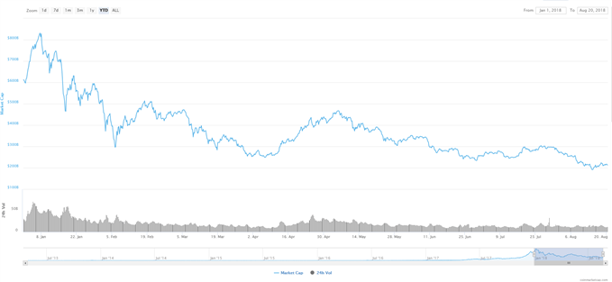 Le marché des cryptomonnaies continue de baisser