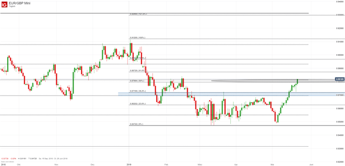 EUR/GBP Chart auf Tagesbasis