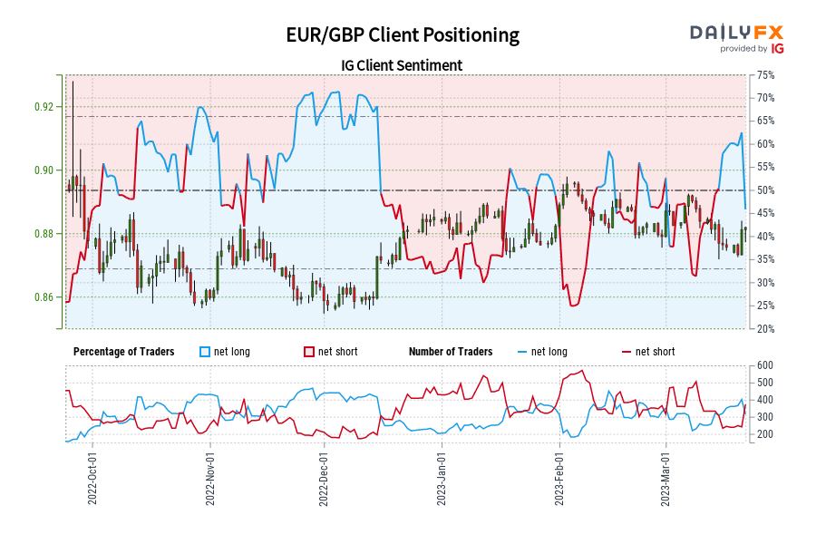 EUR/GBP Client Positioning