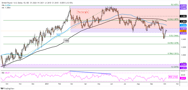 British Pound Outlook: GBP/USD, GBP/JPY May Rise as Retail Traders Gradually Sell