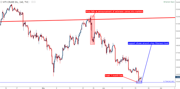 Oil Crumbles, Cable Reverses and the Dollar Continues with Bullish Structure